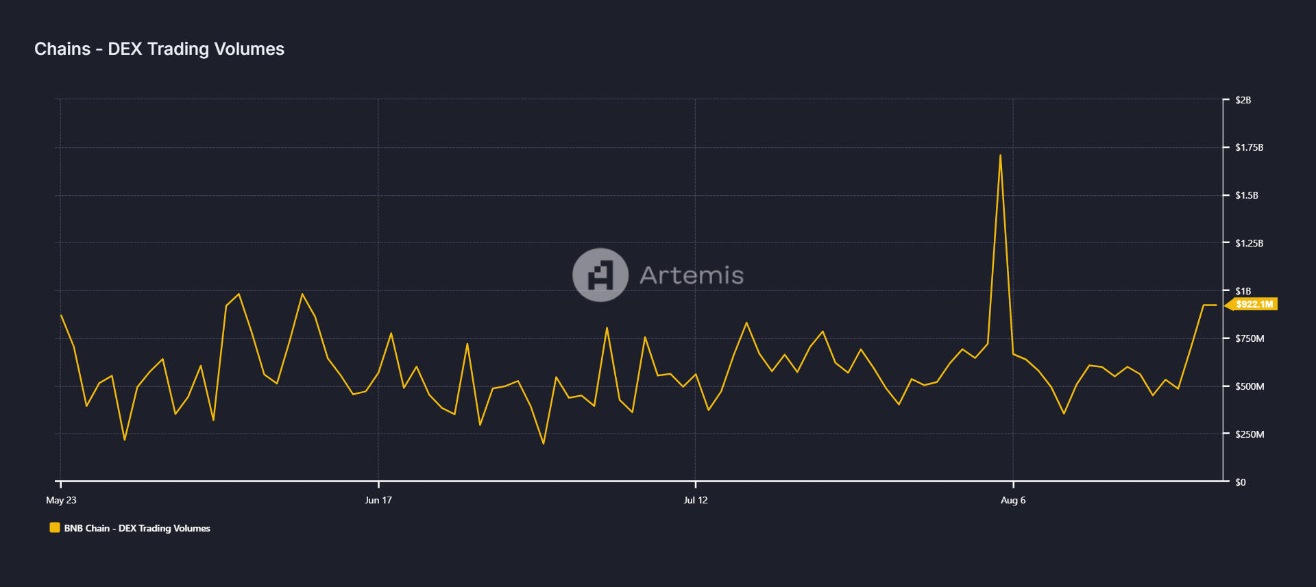 BNB DEX Trading Volume chart